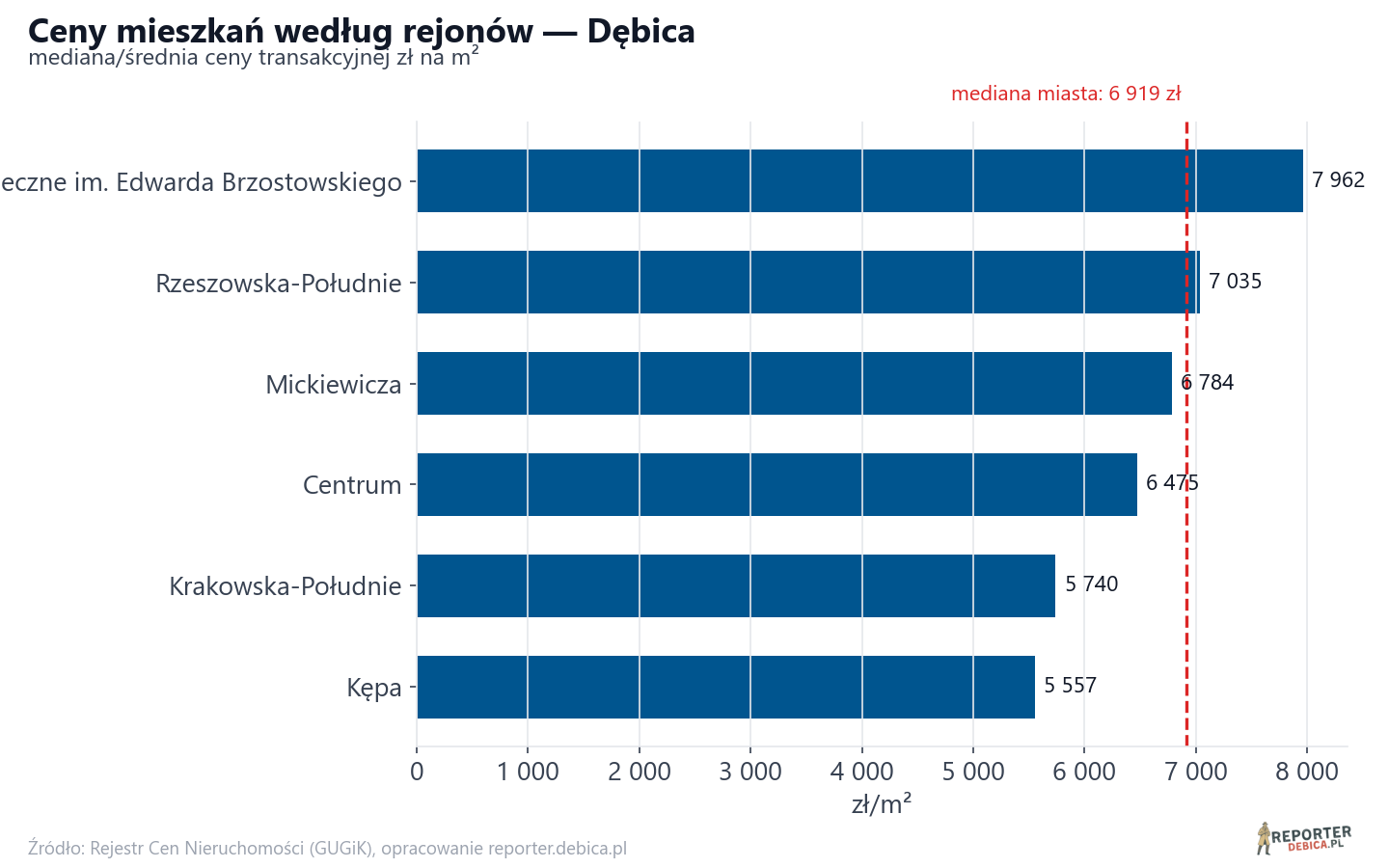 Ceny wg części miasta - Dębica