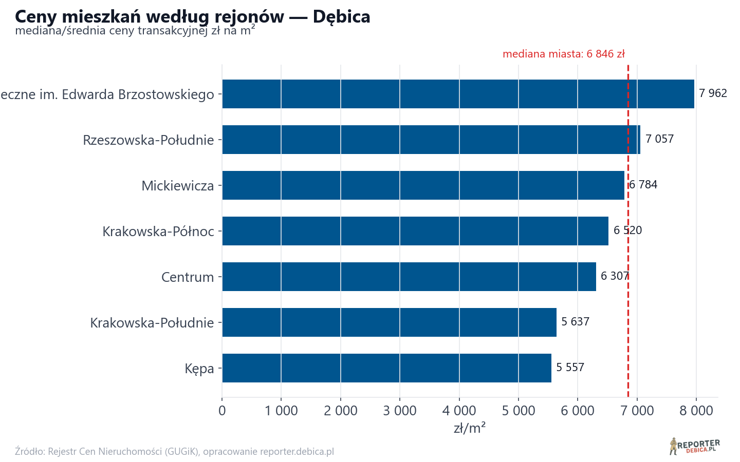 Ceny wg części miasta - Dębica