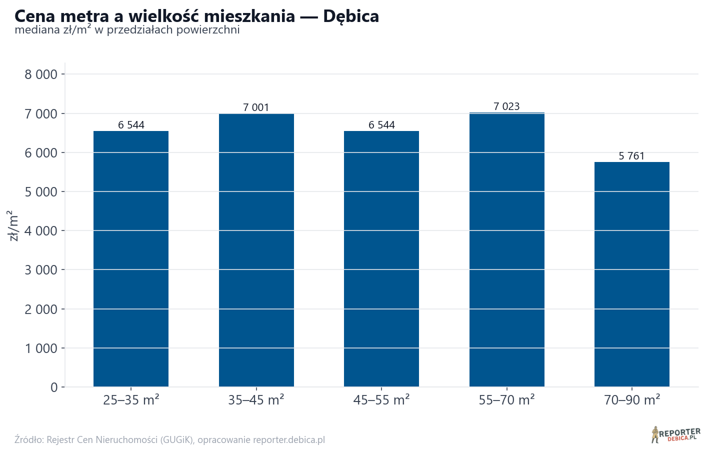 Ceny wg metrażu - Dębica