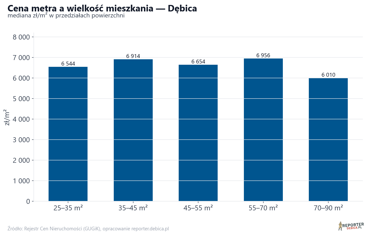 Ceny wg metrażu - Dębica
