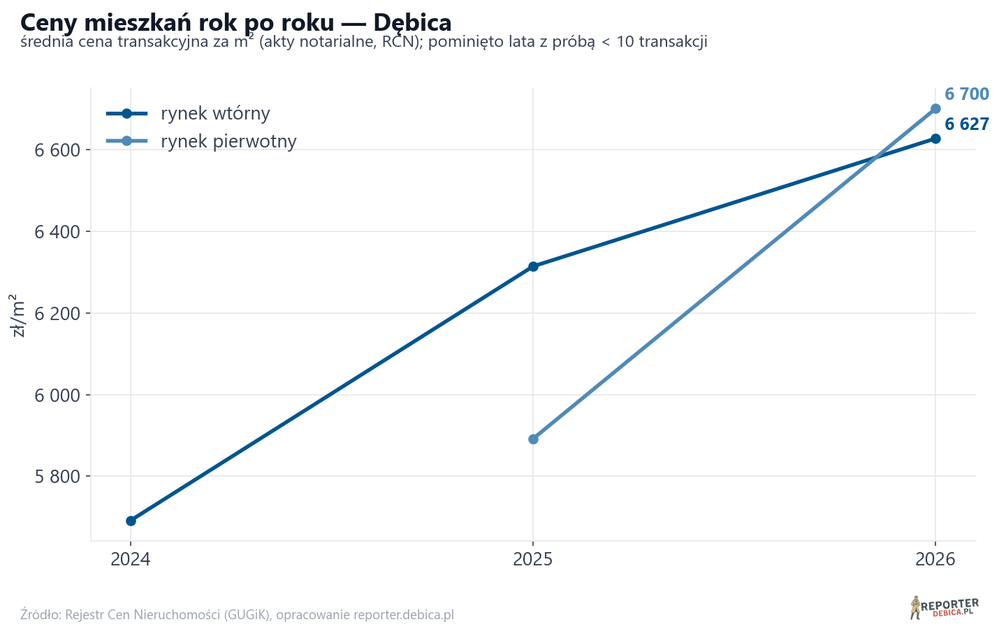 Trend cen - Dębica