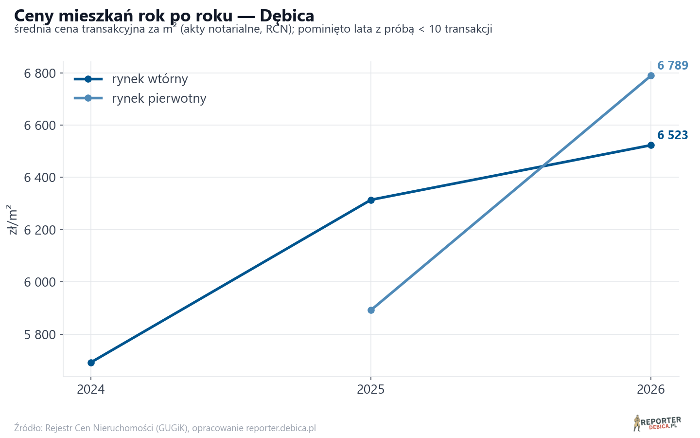 Trend cen - Dębica
